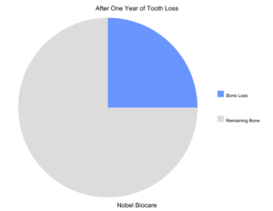 bone loss caused by tooth loss